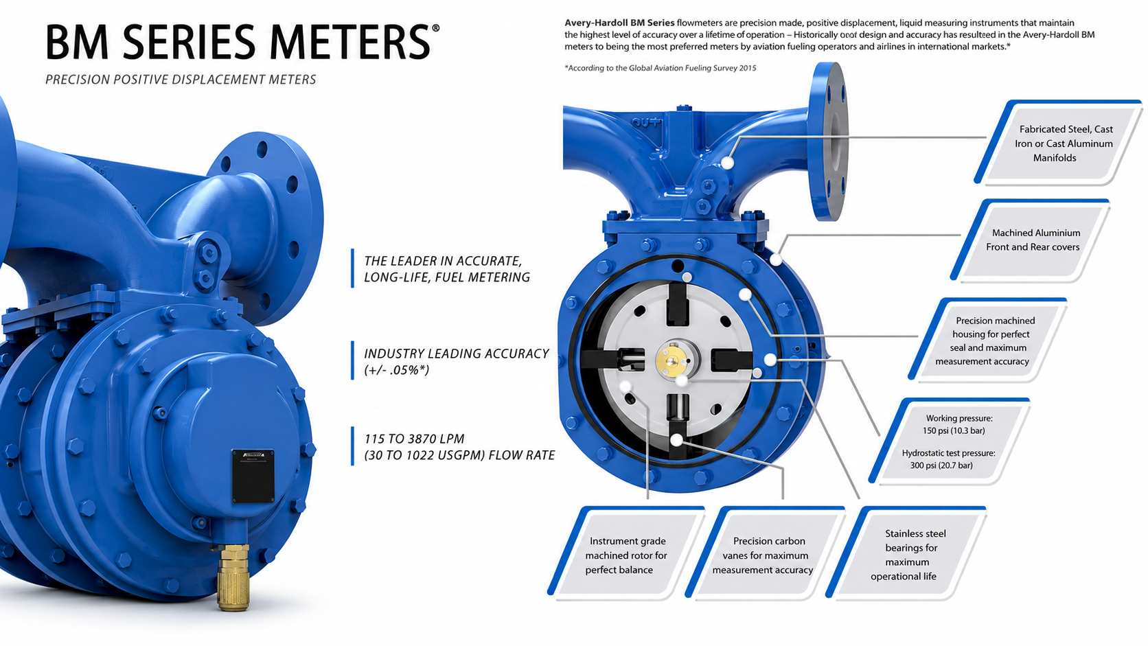 BM Series Flowmeter